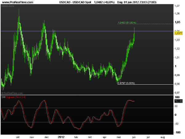 usd-cad spot4juni